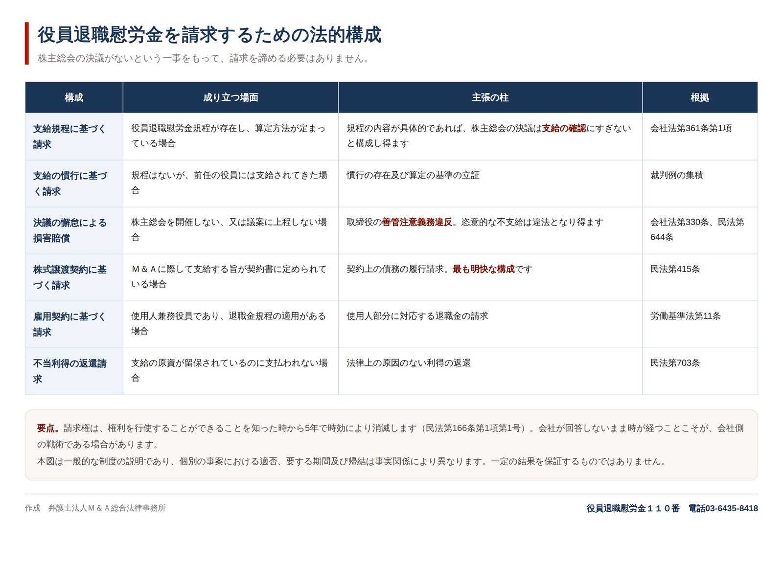 役員退職慰労金を請求するための法的構成