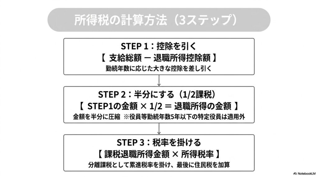 役員退職慰労金とは？退職慰労金の計算方法・税金・もらえない場合の